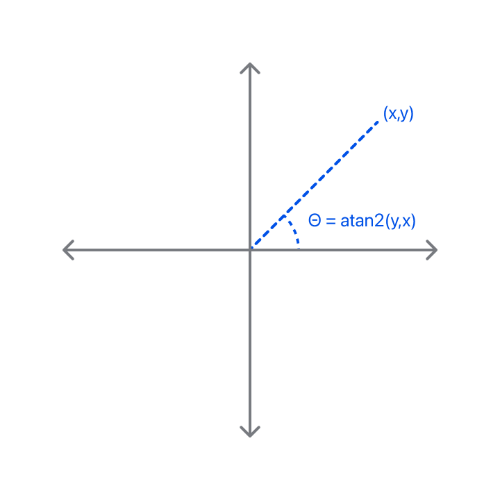 Coordinate axes with a dashed ray to a point (x, y) and the angle theta equal to atan2 of y and x